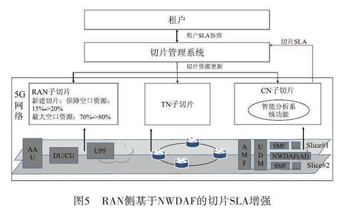 面向智能化切片的服務(wù)化等級保障技術(shù)增強與研究